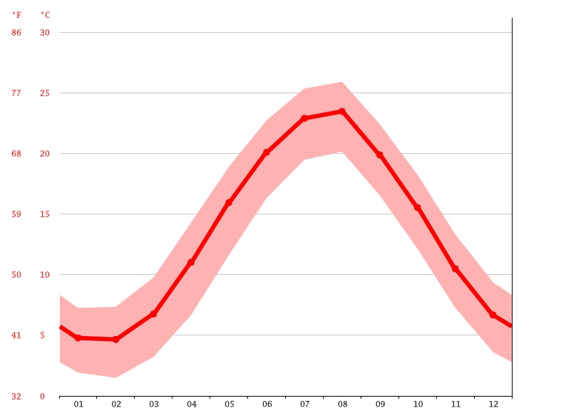 Температура в Сочи